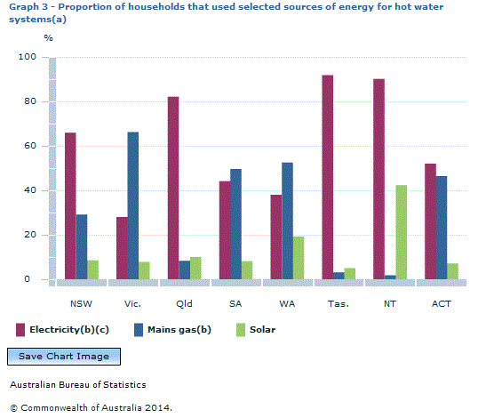 Graph Image for Graph 3 - Proportion of households that used selected sources of energy for hot water systems(a)